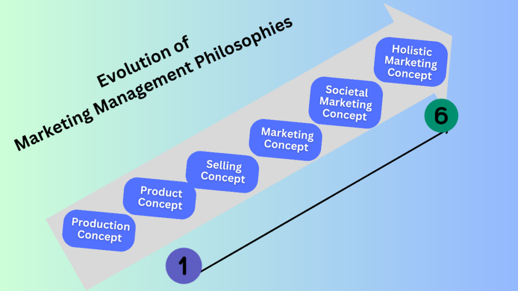 TYPES OF MARKETING CONCEPT